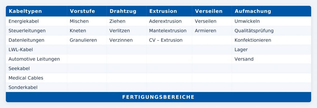 Fertigungsbereiche 